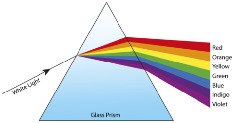 On the left, an angled black arrow travels upwards and hits the large triangle in the centre of the image which is labelled as "Glass Prism". Where the arrow touches the edge of the triangle, it seemingly splits apart to show rows of red, orange, yellow, green, blue, indigo, and violet stacked on top of each other. These angled rows of color reach the other edge of the triangle and leave at a slightly different angle, causing the rows to become slightly taller. Each colour is labelled on the right.