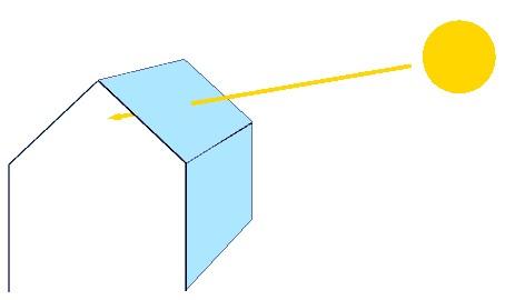 A diagram showing the Sun's heat radiation entering the blue glass roof of the house. A yellow arrow passes through the roof, symbolizing the Sun's heat radiation entering the greenhouse