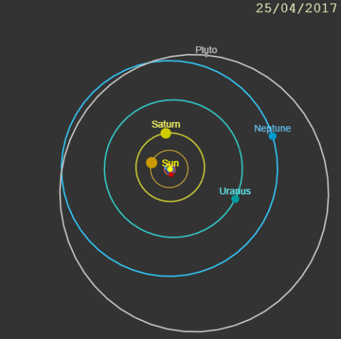 A top down view of the Solar System showing the outer planets in their orbits around the Sun, to scale.