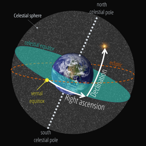 Illustration of the celestial coordinate system with the Earth at the center. The diagram shows the celestial sphere, celestial equator, ecliptic, vernal equinox, right ascension, and declination