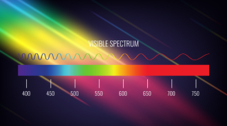 An illustration of the visible spectrum of light, showing a gradient from violet at 400 nanometers to red at 750 nanometers. Wavy lines represent different wavelengths, with colors ranging from blue, green, yellow, to red. The label 'Visible Spectrum' is placed above the gradient, with numbered markers indicating wavelength values.