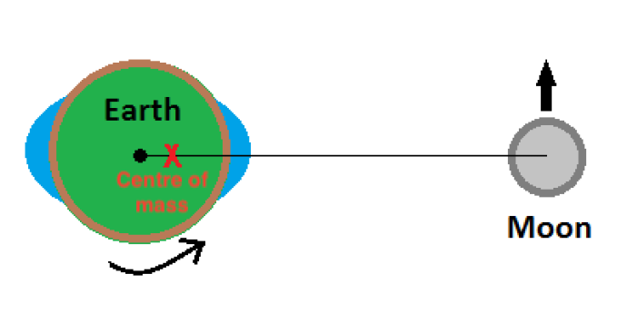 On the left, a green circle outlined in brown is labelled "Earth". There is an arrow underneath pointing towards the upper right, showing the Earth's rotation. On the right, a smaller grey circle is labelled "Moon". There is an arrow above pointing upwards that shows its movement. A vertical connects the centre of the two circles. There is a red cross marked on this line, just to the right of the centre of the green circle. This is labelled "Centre of mass".