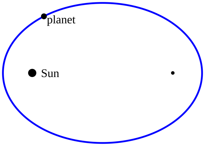 An illustration of the outline of a blue oval with a black dot labelled "planet" on its edge. Inside the oval, a larger black dot is towards the left labelled as "Sun" and there is also a smaller black dot towards the right of the oval. 