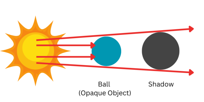 There is a cartoon sun on the left of the image wit four red arrows leaving it. The two arrows in the middle extend up to a blue circle labelled "Ball (Opaque Object) and stop at the edge. The arrow leaving the sun from the top and bottom are angled to extend past the ball without hitting it, and they continue until the end of the image on the right. In the space between them, a larger grey circle is labelled "Shadow". 