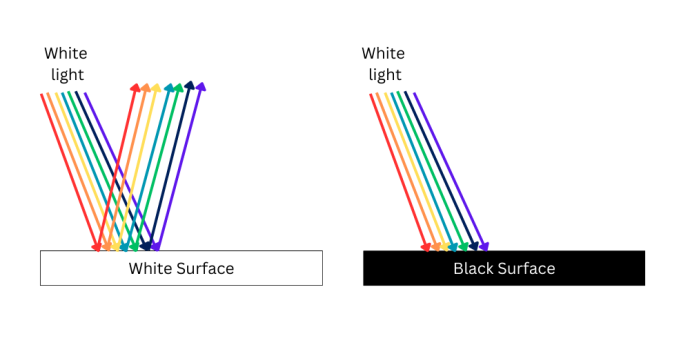 On the bottom left there is a white rectangle labelled "White Surface" and a black rectangle labelled "Black surface" on the bottom right. Each have arrows of red, orange, yellow, blue, green, indigo, and violet coming from above and hitting the surface. Each group of arrows is labelled "White light". The arrows are reflected upwards from the white surface, but not on the black surface.