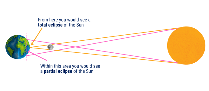 Diagram showing the alignment during a solar eclipse, with the Moon positioned between the Sun and Earth. The shadow regions indicate where a total or partial solar eclipse can be observed on Earth