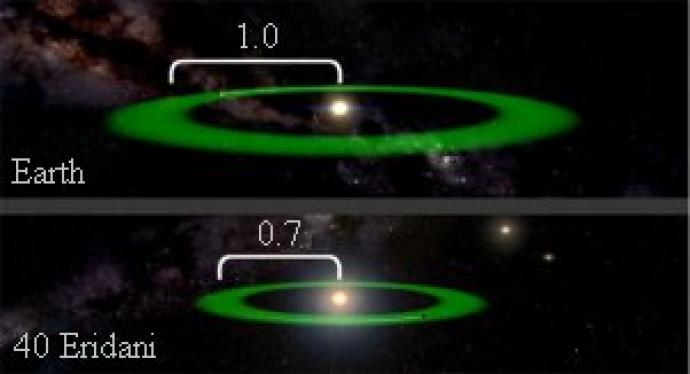 An illustration comparing the habitable zones around two stars: Earth’s Sun and 40 Eridani. Each habitable zone is depicted as a green ring around the star. The Earth's habitable zone is labeled with a radius of 1.0, while 40 Eridani's habitable zone is smaller, labeled with a radius of 0.7. The image shows how the size of the habitable zone varies between stars