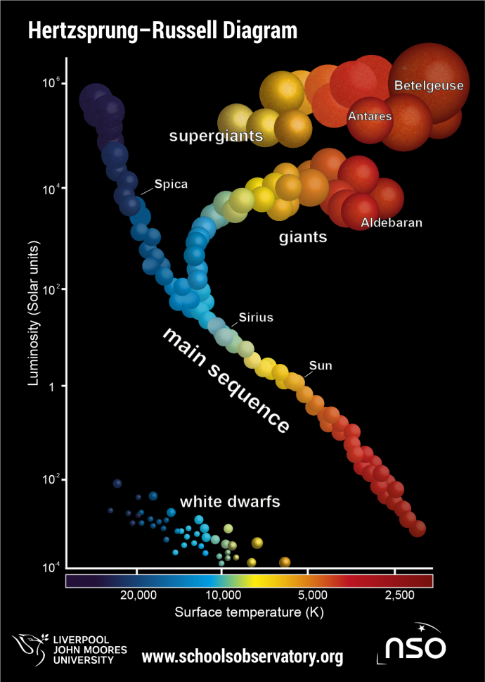 A graph displaying "Luminosity (Solar Units)" ranging from 0.0001 to 10 000 000 on the y axis, and "Surface temperature (K)" ranging from 20 000 to 2 500 on the x axis. The numbers decrease in size for the x axis. Dots of varying colour and size create lines in different part of the graph. A diagonal line in the lower left is labelled "white dwarfs", a diagonal line through the middle of the graph is labelled "main sequence" and a branch splits off towards the upper right that is labelled "giants".