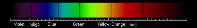 A rectangle of colours violet, indigo, blue, green, yellow, orange, and red spans the length of the image. The colours are labelled beneath. Along the rectangle, thin vertical lines are seen in the indigo section, the blue section, the green section and between the yellow and orange sections. Two vertical lines very close together are seen in the red section.