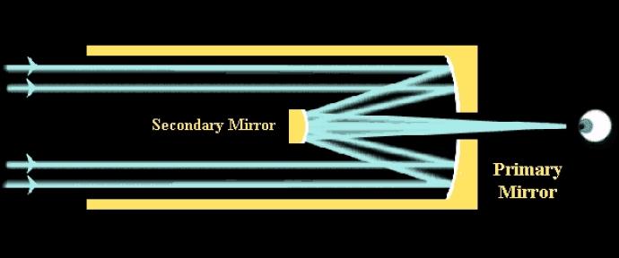 An outline of a yellow rectangle with its left side missing is in the middle of the image. Blue, horizontal, parallel lines travel past a smaller filled in rectangle (labelled “Secondary Mirror”) in the middle of the shape and reach the other end where there is a curved white line (labelled “Primary Mirror”). The lines then meet at the secondary mirror, which has a curved front, before traveling horizontally through an opening on the far end of the rectangle, meeting at a point in front of an eye graphic.